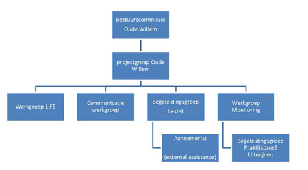 projectorganisatie-life-ow