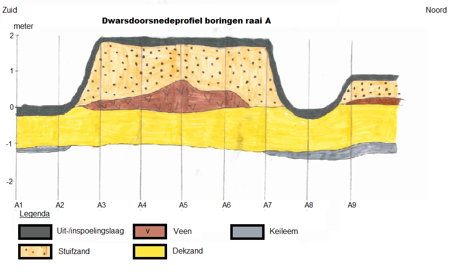 Dwarsdoorsnedeprofiel boringen raai A