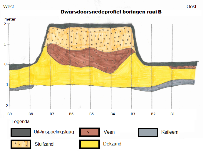Dwarsdoorsnedeprofiel boringen raai B