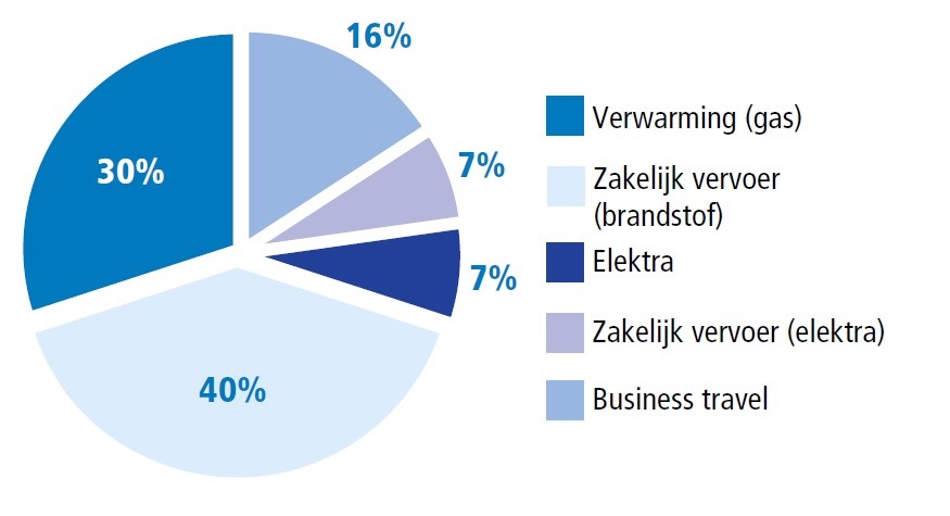 Grafiek met daarin de CO2-voetafdruk 2024