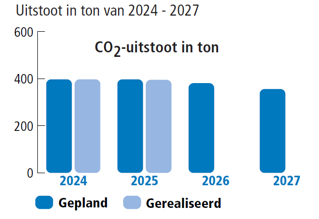 Grafiek met daarin de CO2-uitstoot in ton van 2024 - 2027