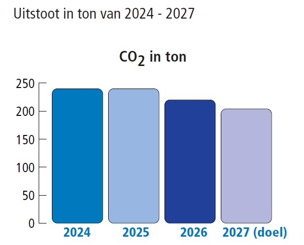 Grafiek met daarin de CO2-uitstoot in ton van 2024 - 2027