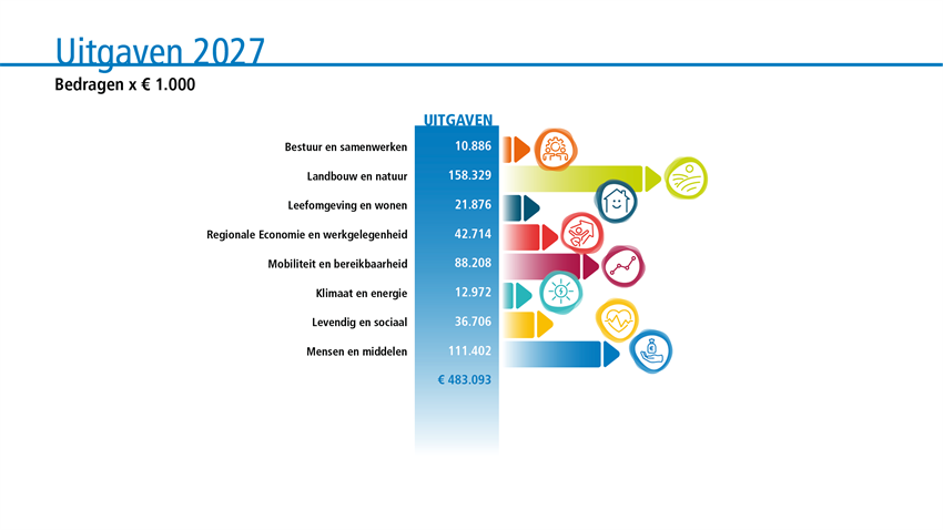 De informatie in deze grafiek staat na deze grafiek uitgeschreven.